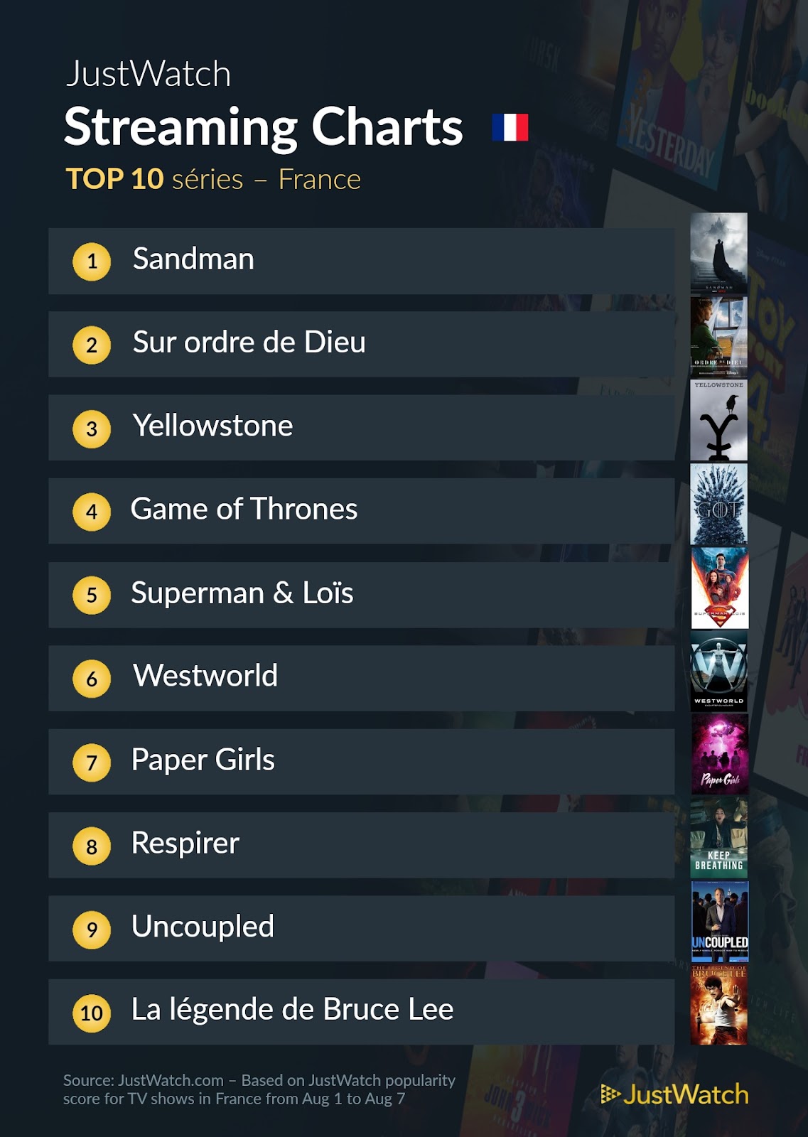 Prey, Sandman, Top Gun... : Le top 10 des films et séries les plus populaires sur les plateformes de streaming