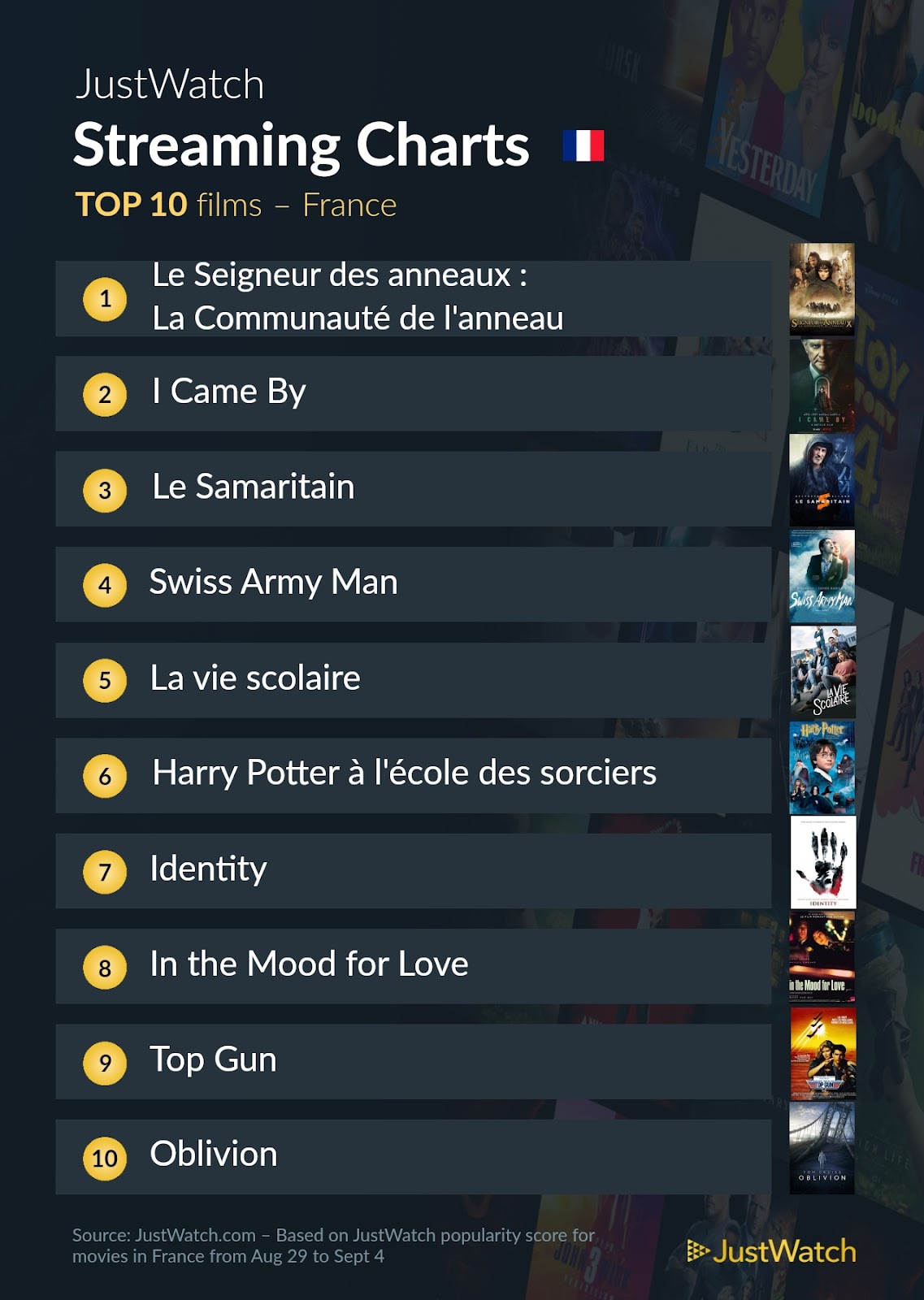"Le Seigneur des Anneaux : Les anneaux de pouvoir", "House Of The Dragon"... : Le top 10 des films et séries les plus populaires sur les plateformes de streaming