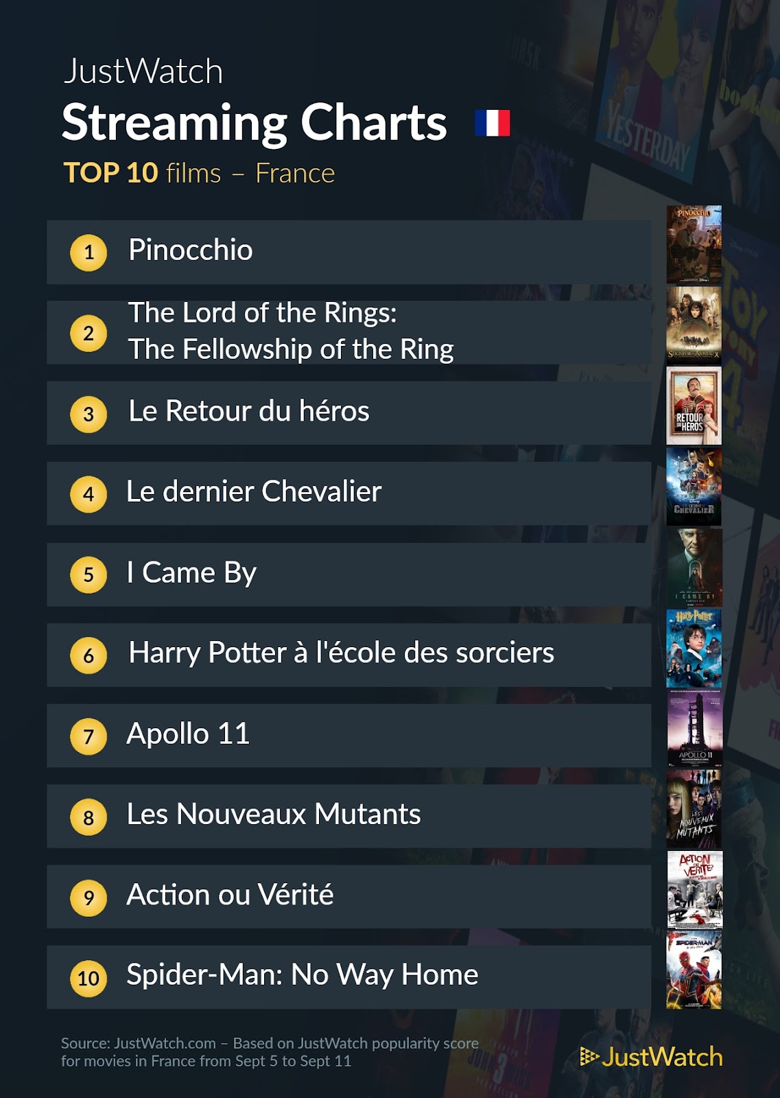 "Pinocchio", "House Of The Dragon", "Ranma 1/2"... : Le top 10 des films et séries les plus populaires sur les plateformes de streaming