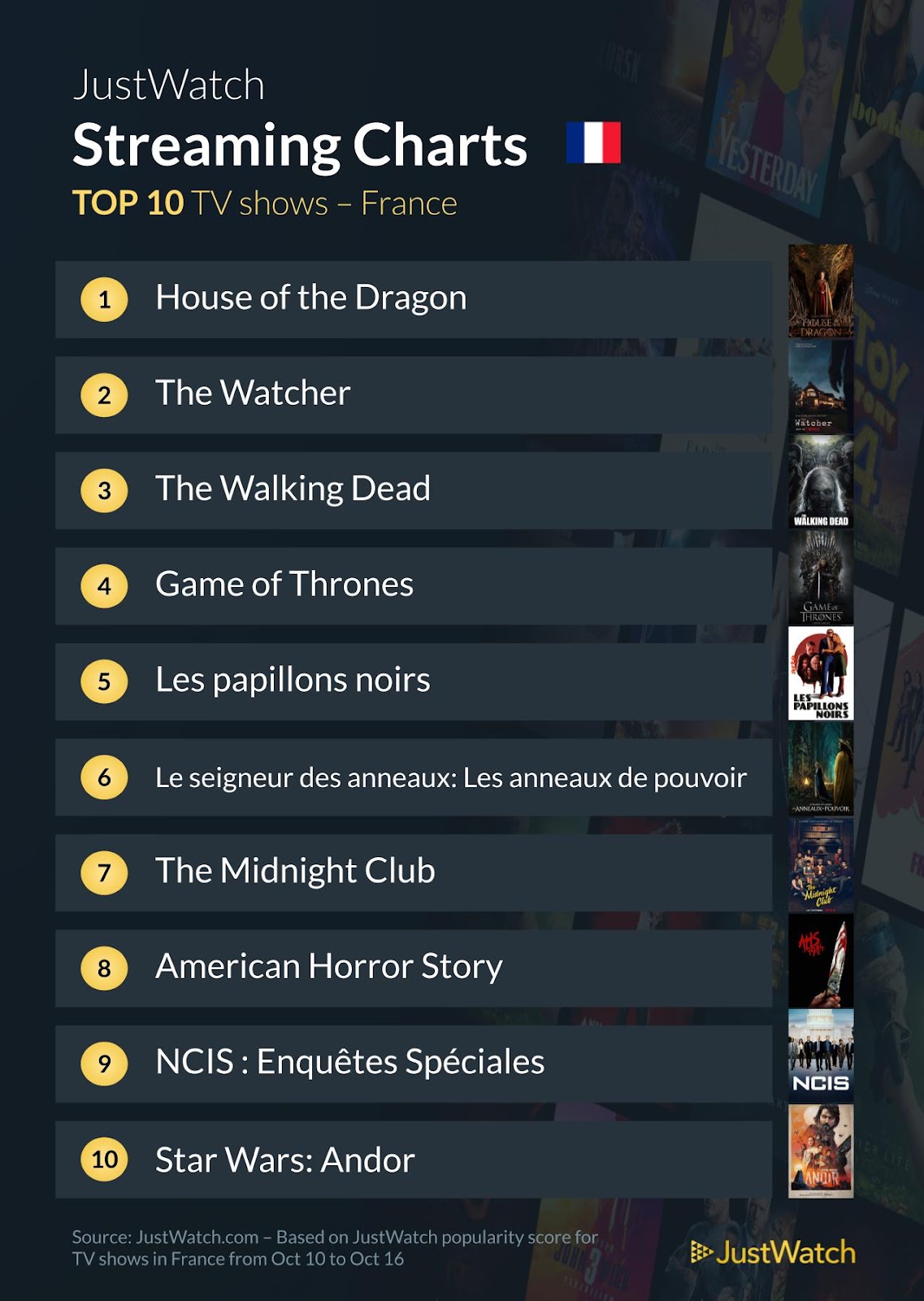 "Top Gun Maverick", "House Of The Dragon", "The Walking Dead"... : Le top 10 des films et séries les plus populaires sur les plateformes de streaming de la semaine