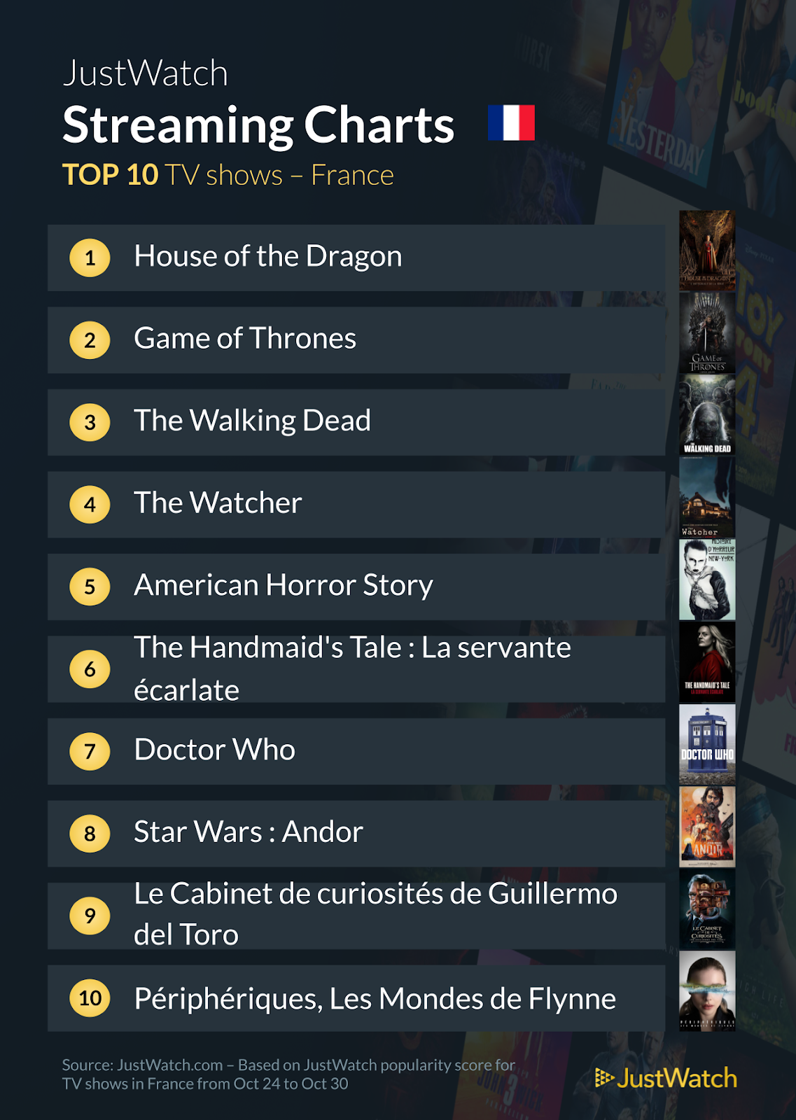 "Barbare", "Les animaux fantastiques", "House Of The Dragon"... : Le top 10 des films et séries les plus populaires sur les plateformes de streaming de la semaine