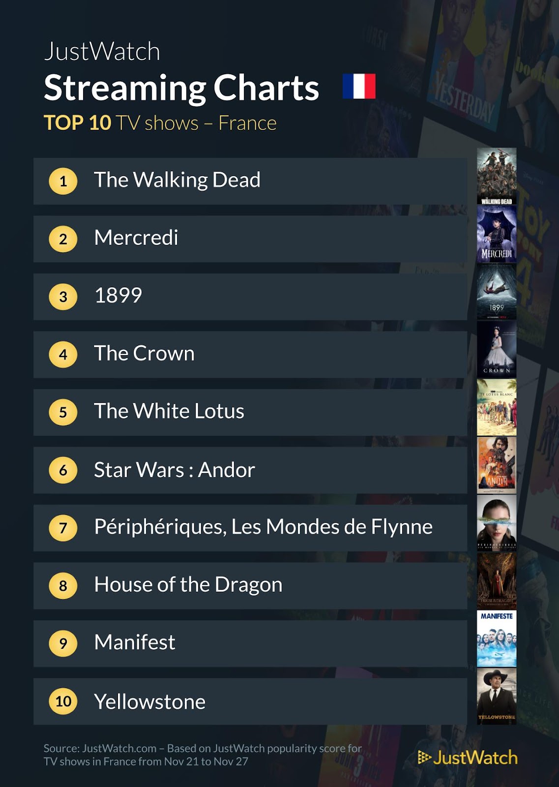 Le top streaming cinéma / séries de la semaine : "Avatar", "Mercredi" ou encore "The Walking Dead" au top !