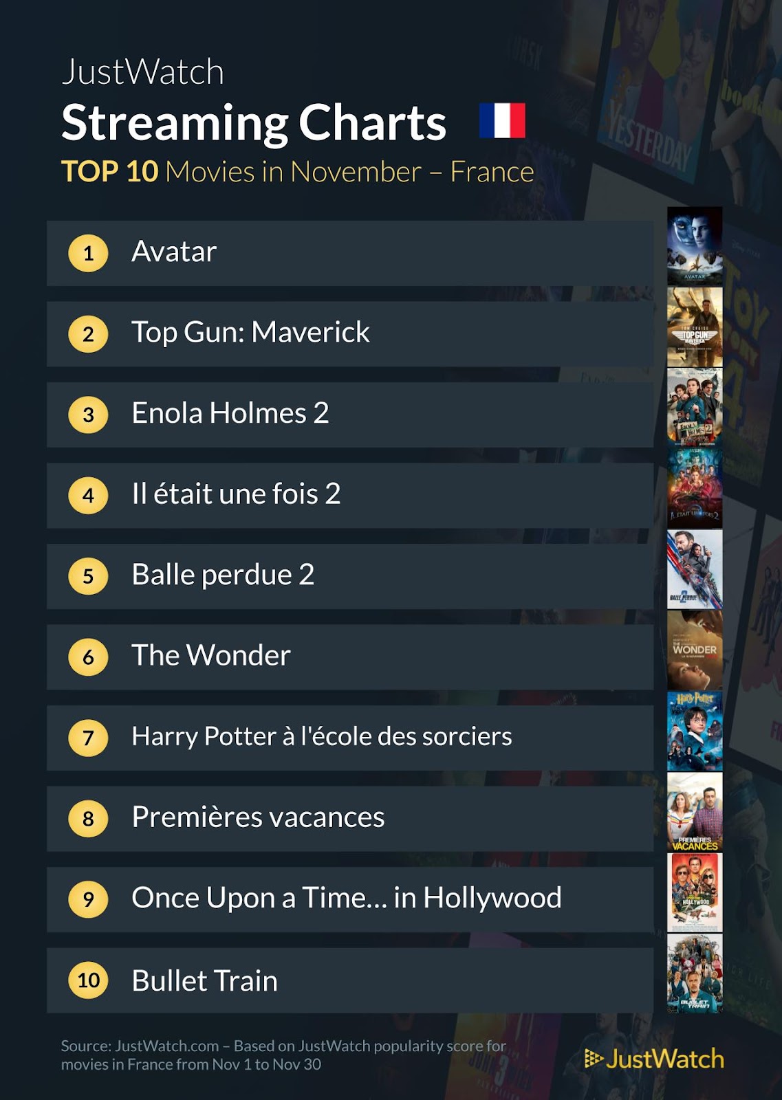 Le top streaming cinéma / séries de novembre : "Mercredi" et "Avatar" au top !