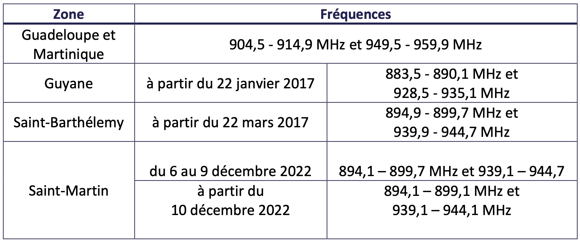 Digicel restitue une partie de ses fréquences dans la bande 900 MHz à Saint-Martin