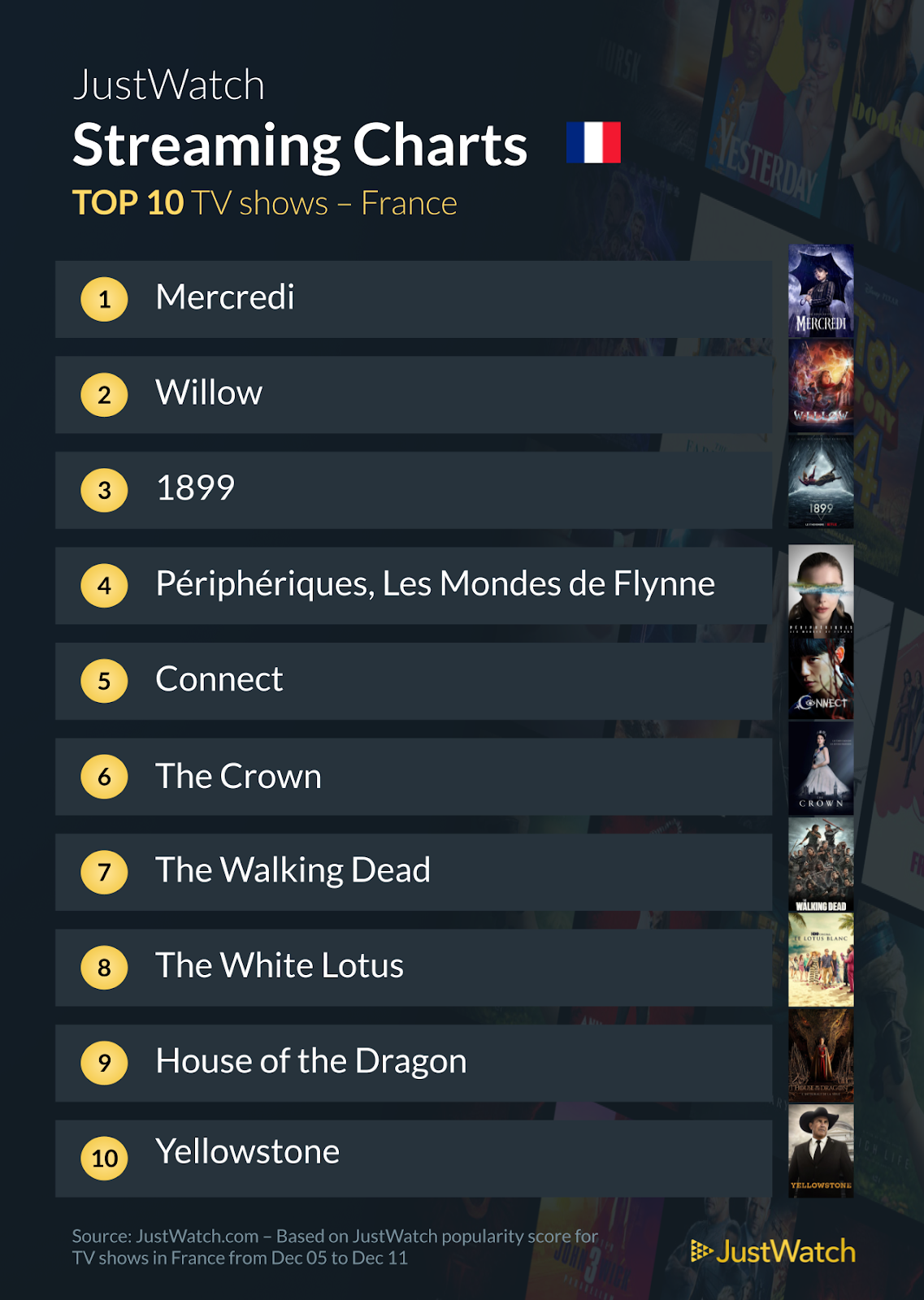 Le top streaming cinéma / séries de la semaine : "Mercredi" indétrônable, "Titanic" et "Willow" au top !