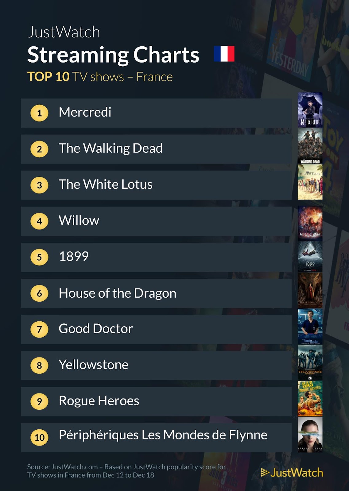 Le top streaming cinéma / séries de la semaine : "Mercredi" et "Avatar" indétrônables, le film "Les lignes courbes de Dieu" s'incruste !