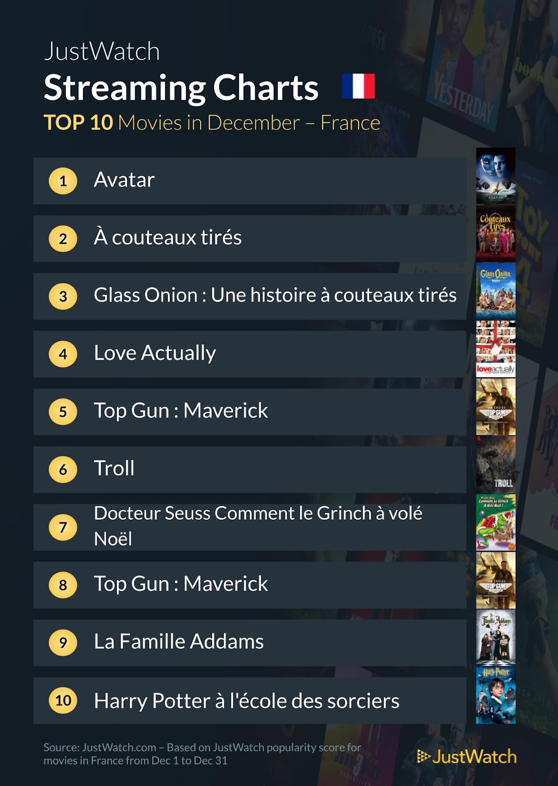 Le top streaming cinéma / séries de décembre : "Mercredi" et "Avatar" toujours au top !