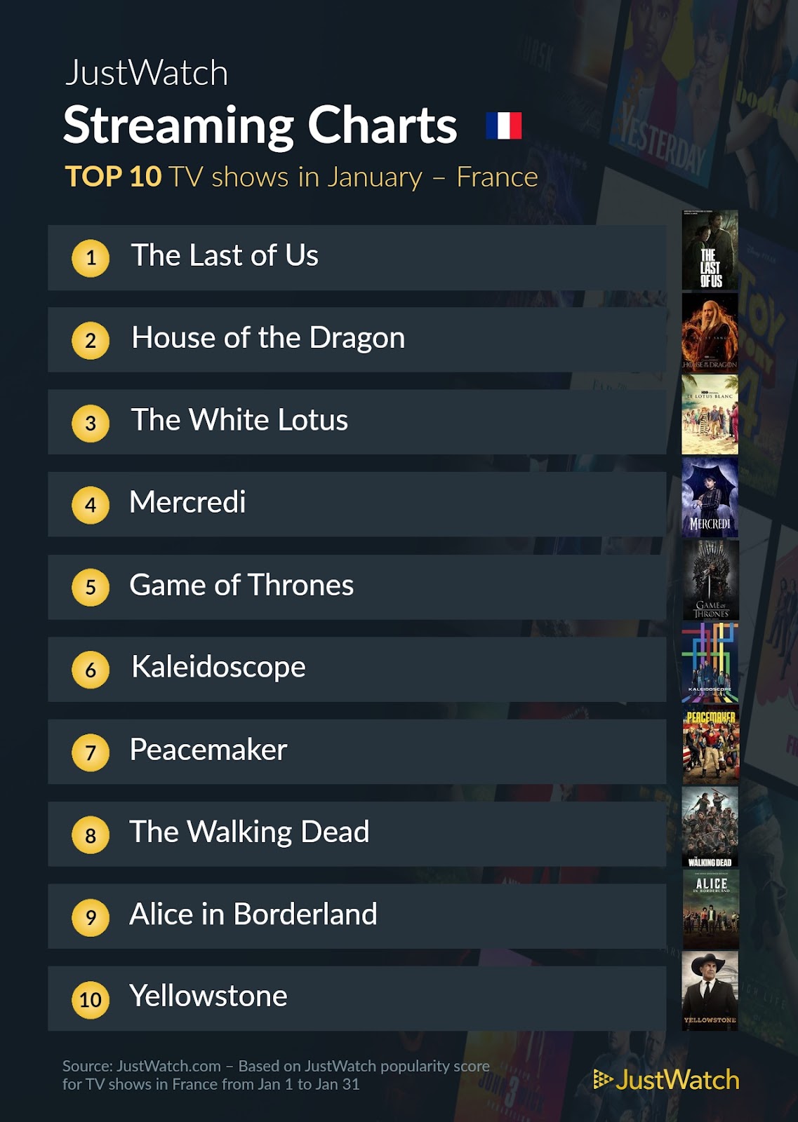 "Glass Onion" et "The Last Of Us"... : Le top 10 des films et séries les plus populaires sur les plateformes de streaming en janvier