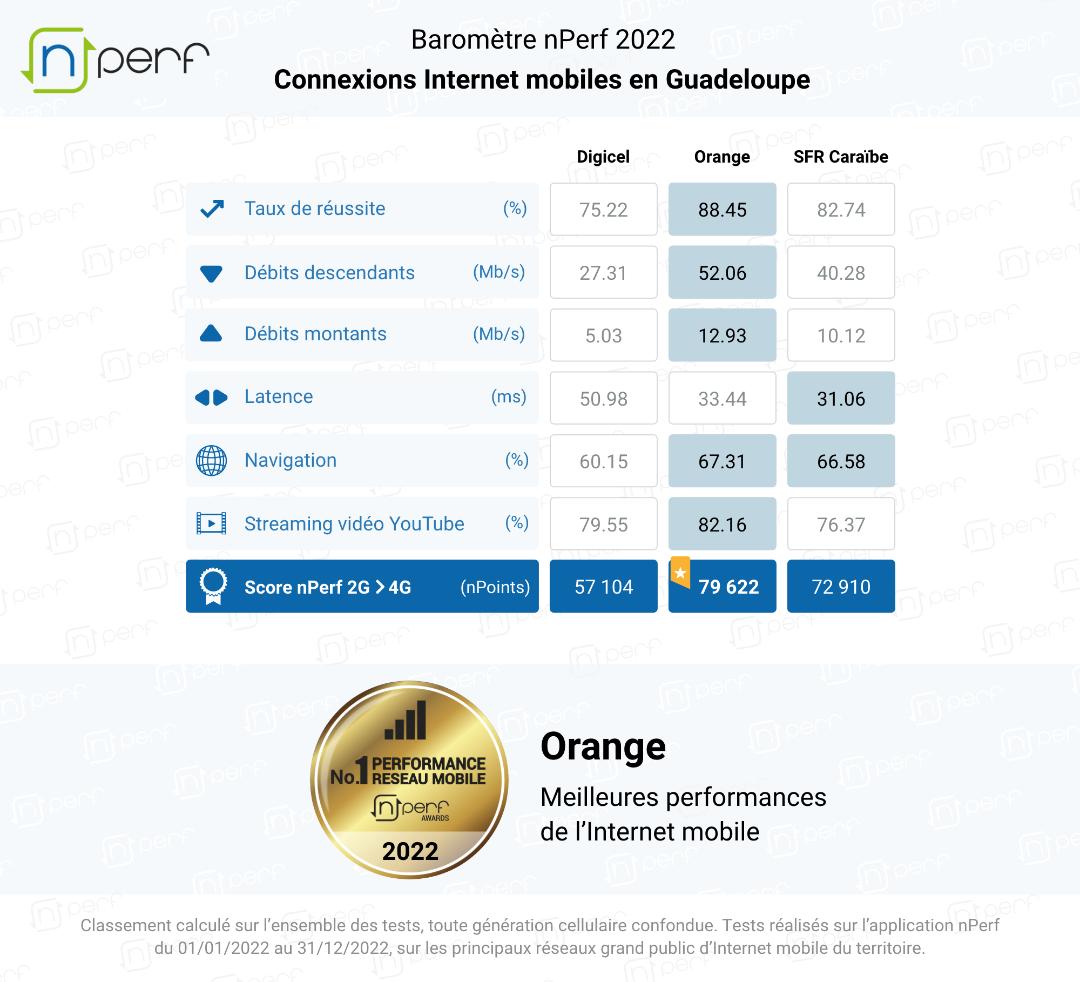 Baromètre nPerf : Orange, meilleure performance mobile aux Antilles-Guyane