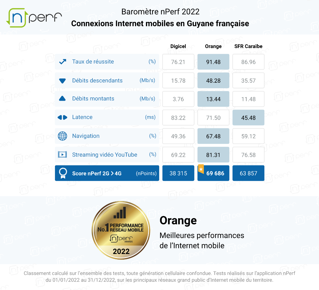 Baromètre nPerf : Orange, meilleure performance mobile aux Antilles-Guyane