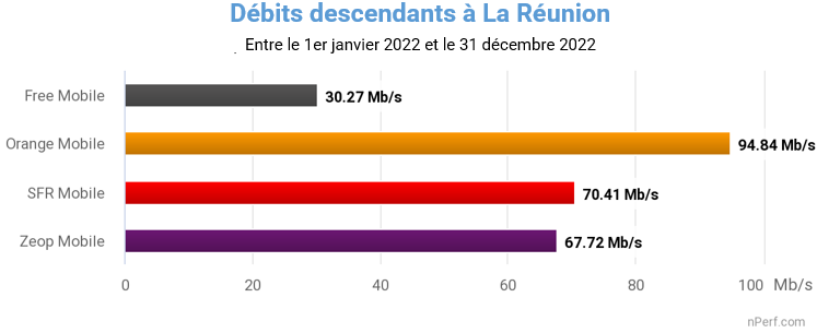 Baromètre nPerf: Orange et SFR, meilleures performances de l’Internet mobile à La Réunion en 2022