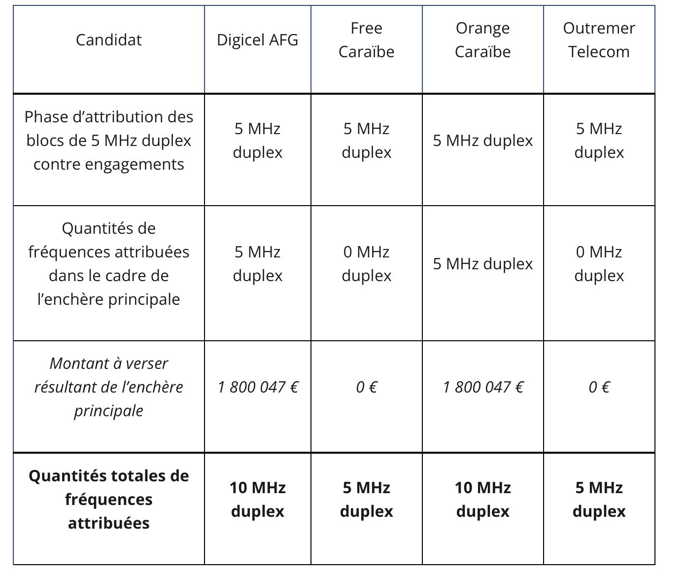 Attribution de fréquences en Guyane, à Saint Barthélemy et Saint Martin : résultats des enchères principales en bande 700 MHz