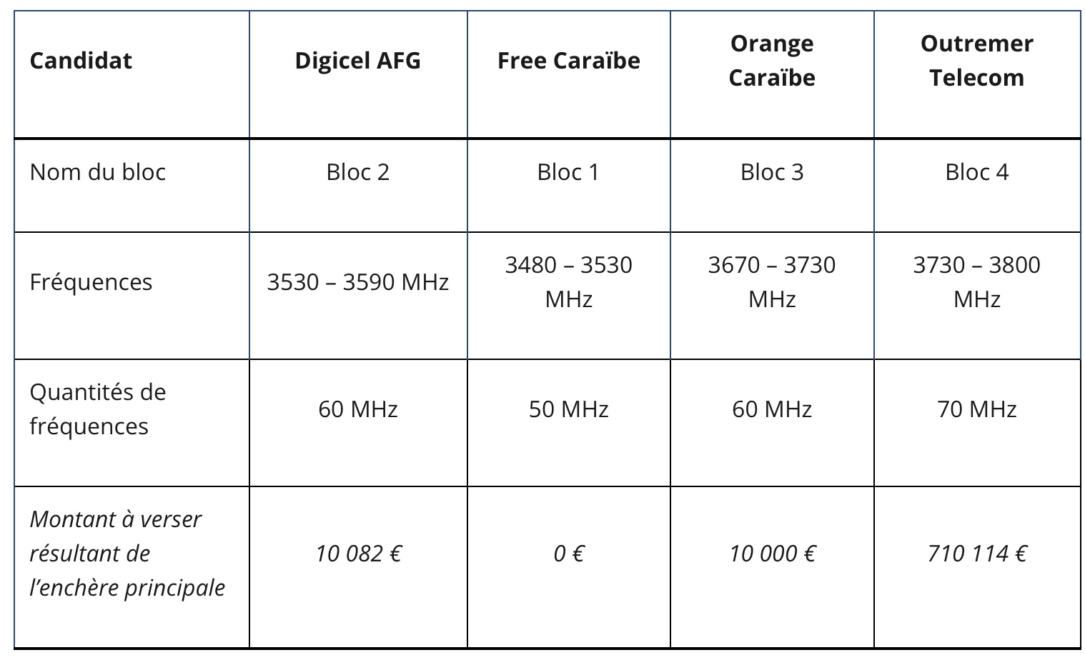 Attribution de fréquences en bande 3,4 - 3,8 GHz en Guyane, à Saint Barthélemy et Saint Martin : résultats des enchères principales