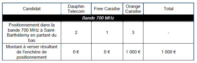 Mobile : Résultats des procédures d'attribution des fréquences lancées en 2023 en Guyane, à Saint Barthélemy et à Saint Martin