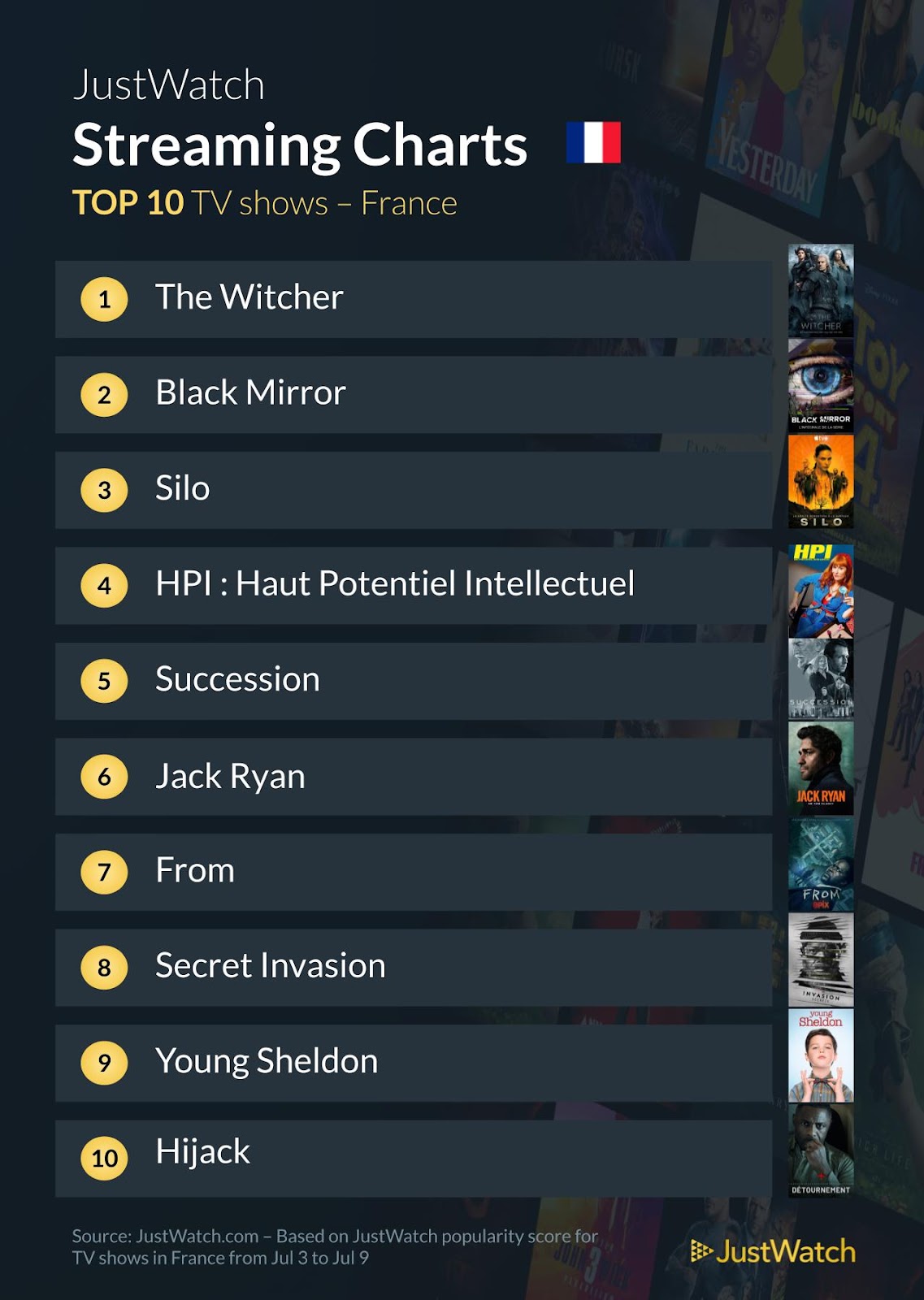 "Nimona", "The Witcher", "Spider-Man"... : Le top 10 des films et séries les plus populaires sur les plateformes de streaming de la semaine