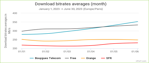 Baromètre nPerf: Bouygues Telecom, meilleures performances de l’Internet fixe en France métropolitaine