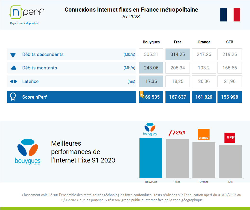 Baromètre nPerf: Bouygues Telecom, meilleures performances de l’Internet fixe en France métropolitaine