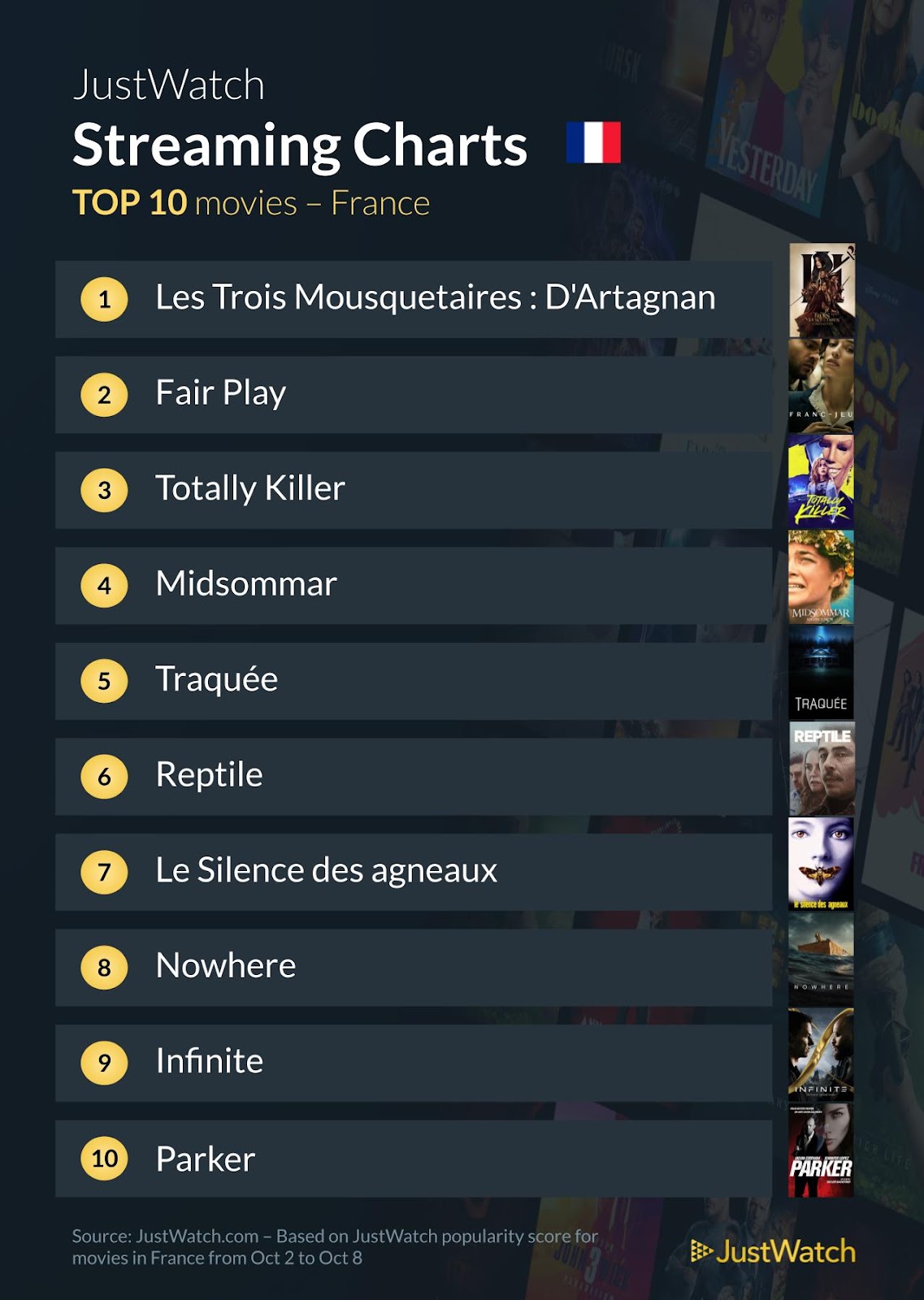 "Les Trois Mousquetaires : D'Artagnan", "Gen V", "Fair Play" : Le top 10 des films et séries les plus populaires de la semaine