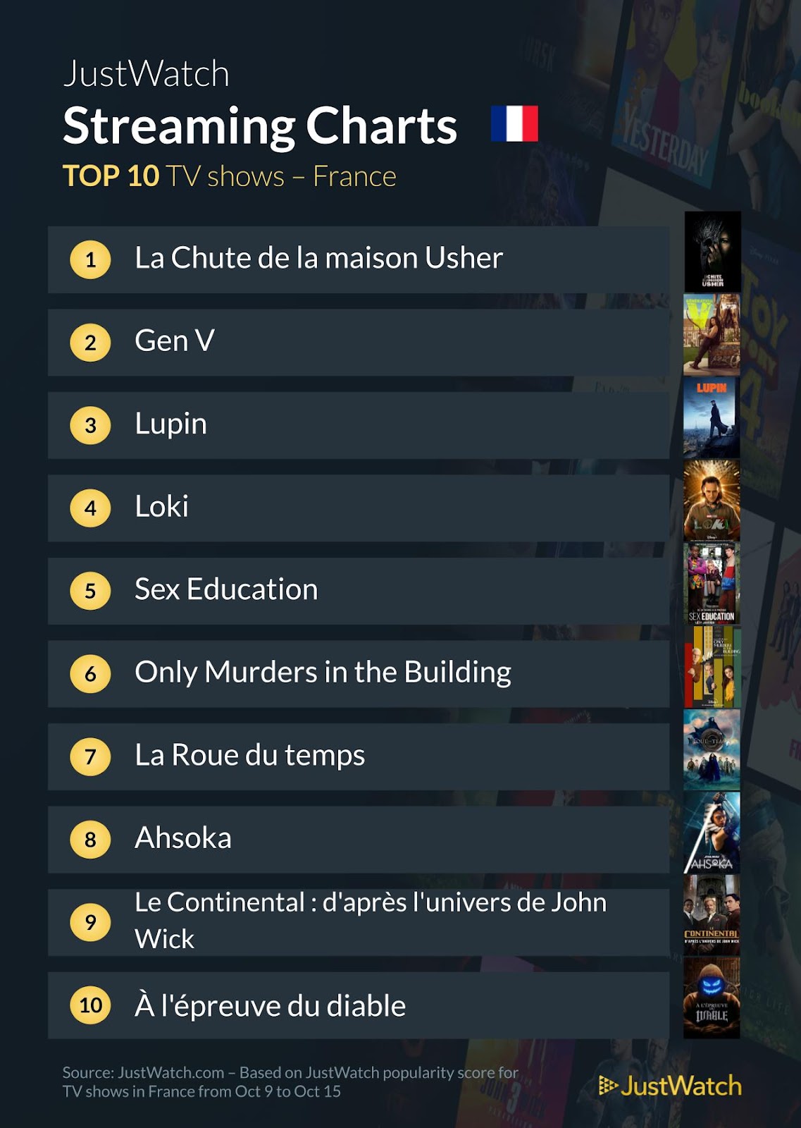 "La chute de la maison Usher", "Gen V", "Death Business" : Le top 10 des films et séries les plus populaires de la semaine