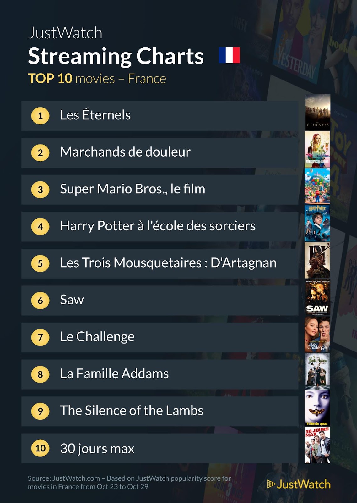 "Super Mario Bros", "Gen V", "Les Éternels" : Le top 10 des films et séries les plus populaires de la semaine