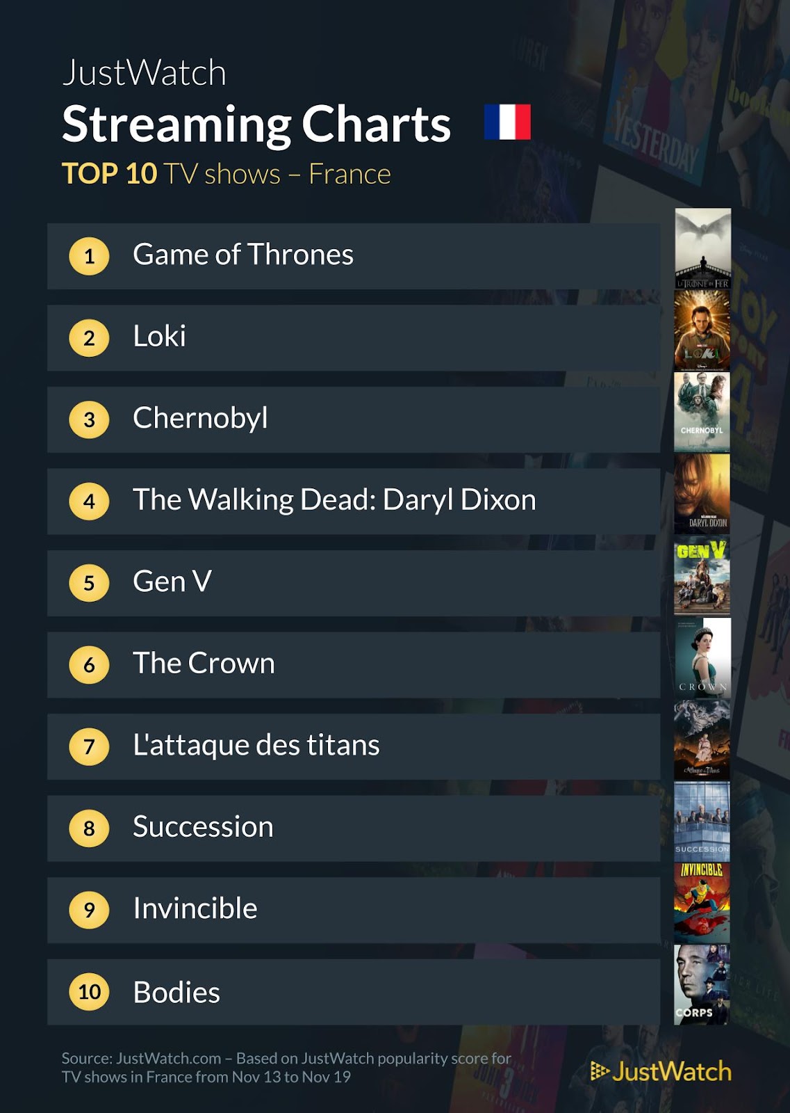 "The Killer", "Game Of Thrones", "Loki" : Le top 10 des films et séries les plus populaires de la semaine