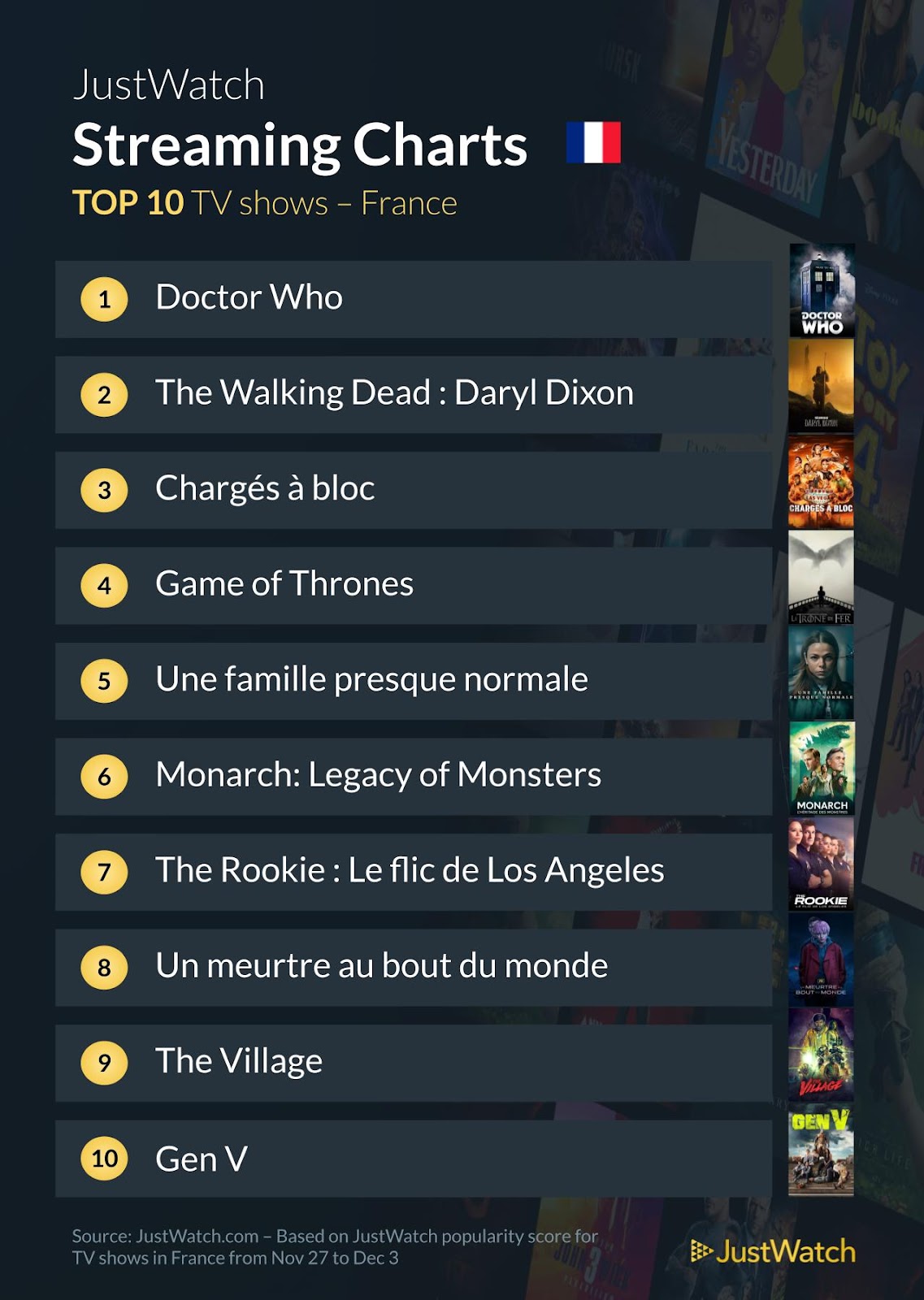"The Walking Dead : Daryl Dixon", "Les trois mousquetaires : D'Artagnan", "Doctor Who" : Le top 10 des films et séries les plus populaires de la semaine