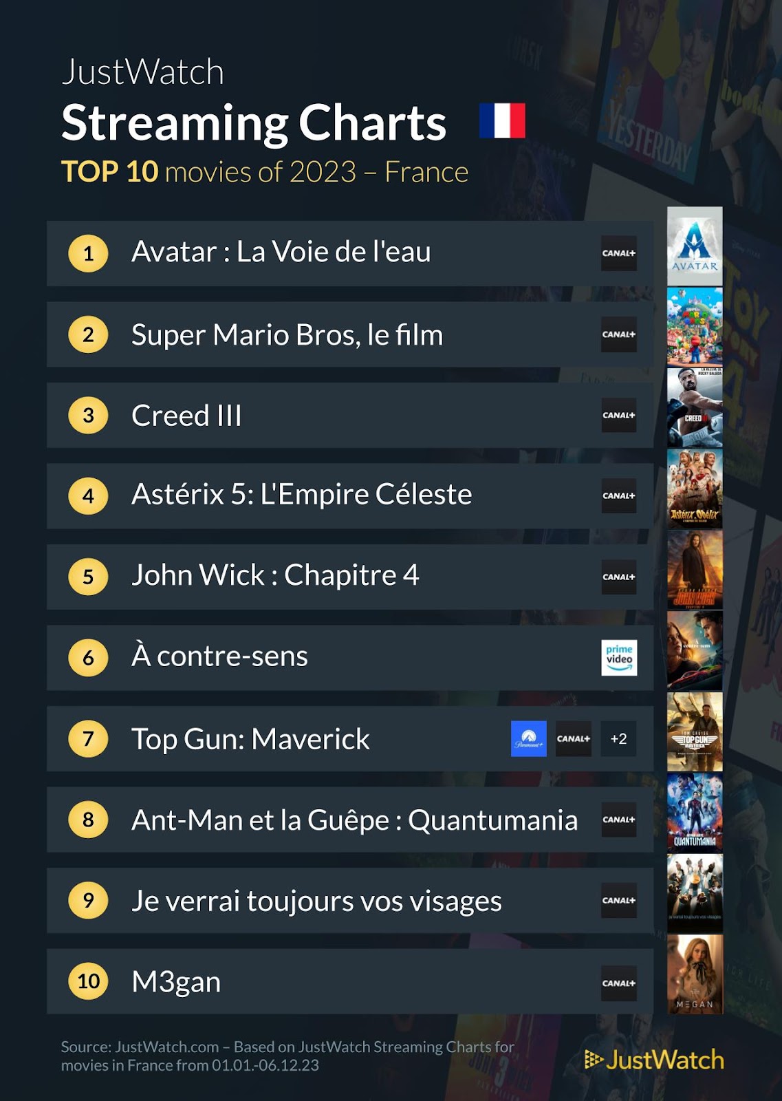 "Avatar : la voie de l'eau", "Mercredi", "Super Mario Bros le film"... : le top 10 des films et séries les plus populaires sur les plateformes de streaming en 2023