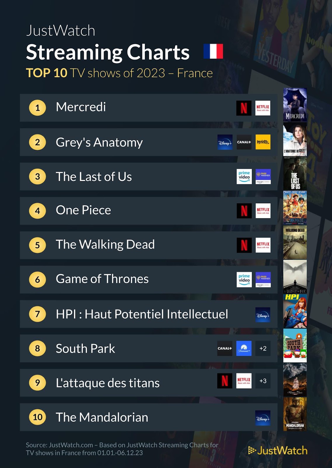 "Avatar : la voie de l'eau", "Mercredi", "Super Mario Bros le film"... : le top 10 des films et séries les plus populaires sur les plateformes de streaming en 2023