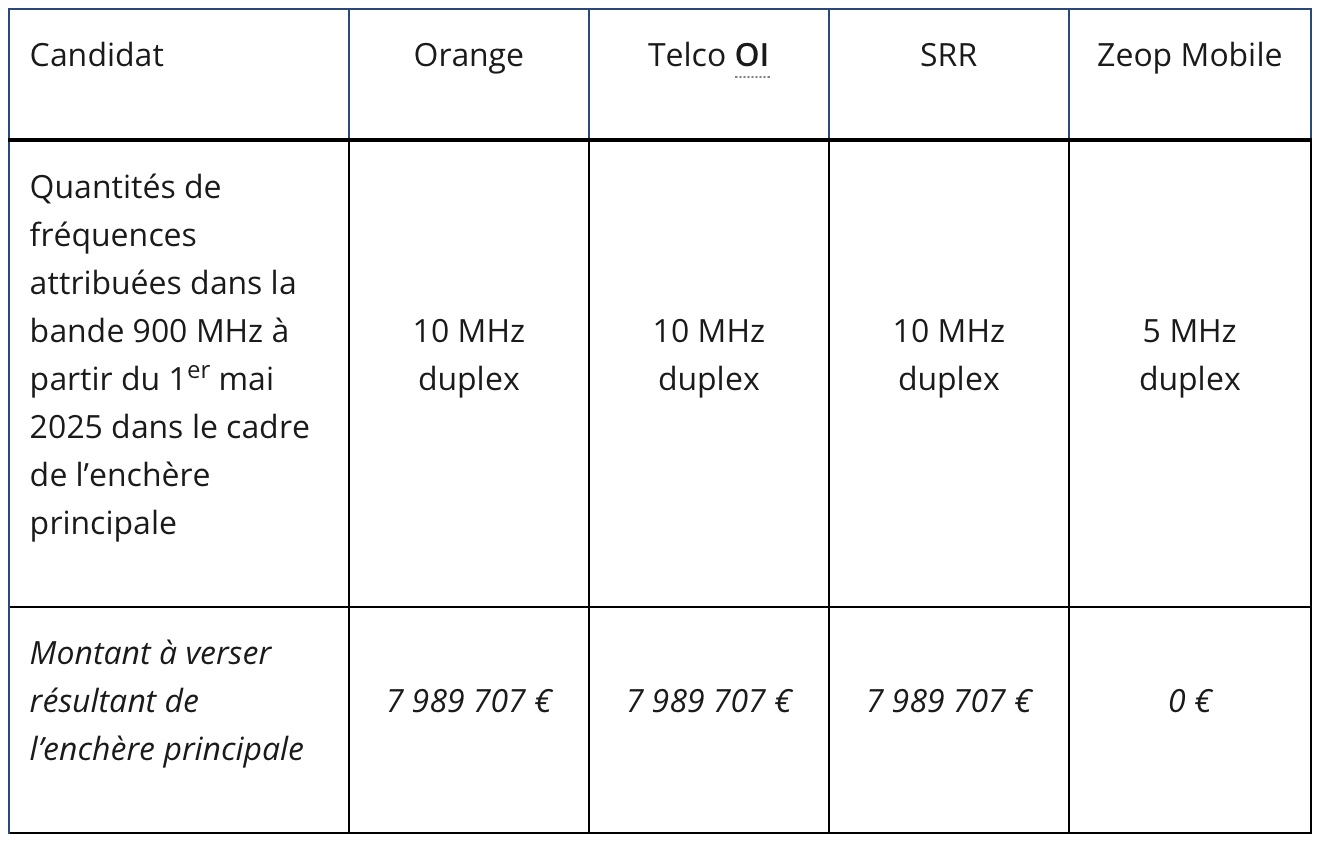 Attribution de la bande 900 MHz à La Réunion : les résultats de l’enchère principale et de la phase d’attribution des fréquences disponibles 