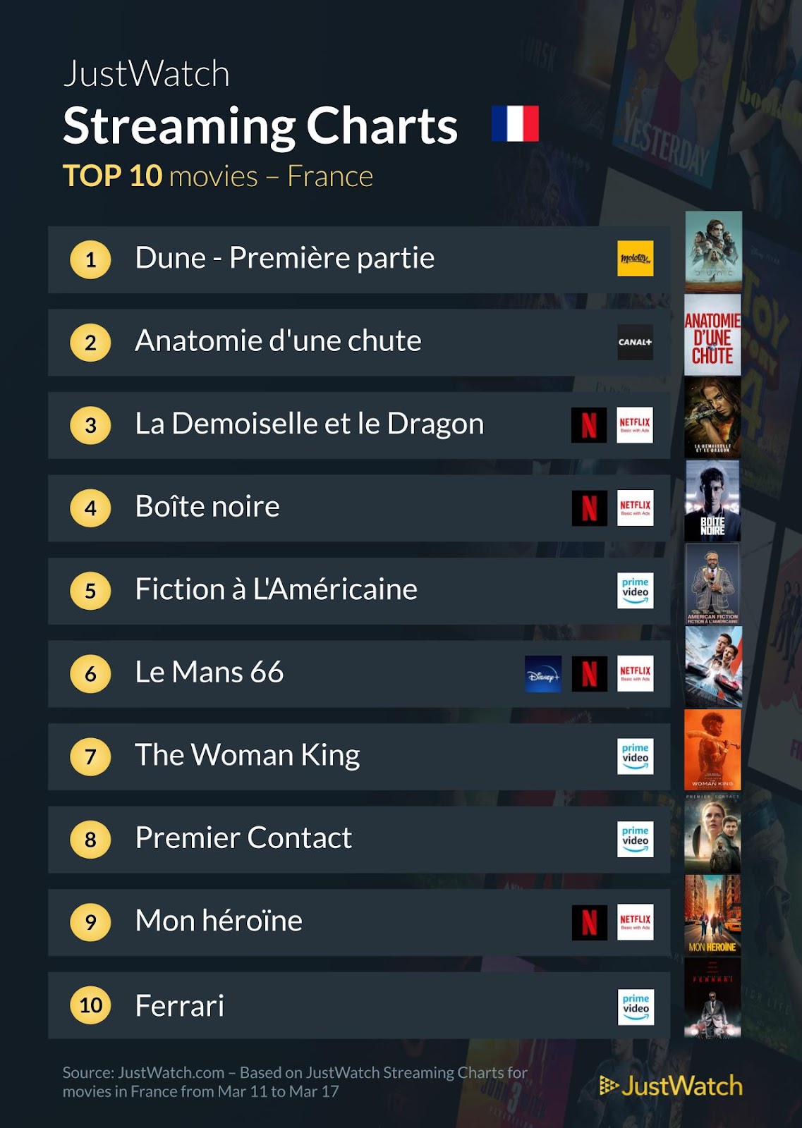 "Anatomie d'une chute", "La Demoiselle et le Dragon", "Shogun"... : Le top 10 des films et séries les plus populaires de la semaine