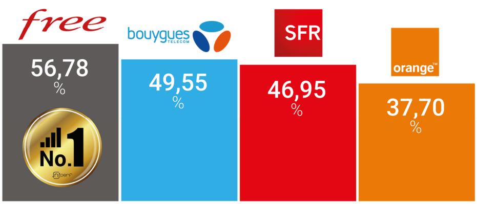 Baromètre de la couverture 4G/5G en France métropolitaine : Orange, meilleur indice de couverture nPerf en 4G et Free, meilleur en 5G
