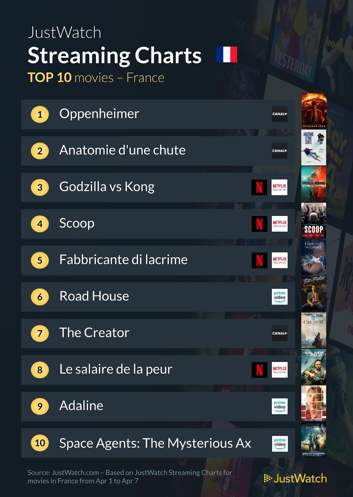"Road House", "Oppenheimer", "Ripley"... : Le top 10 des films et séries les plus populaires de la semaine