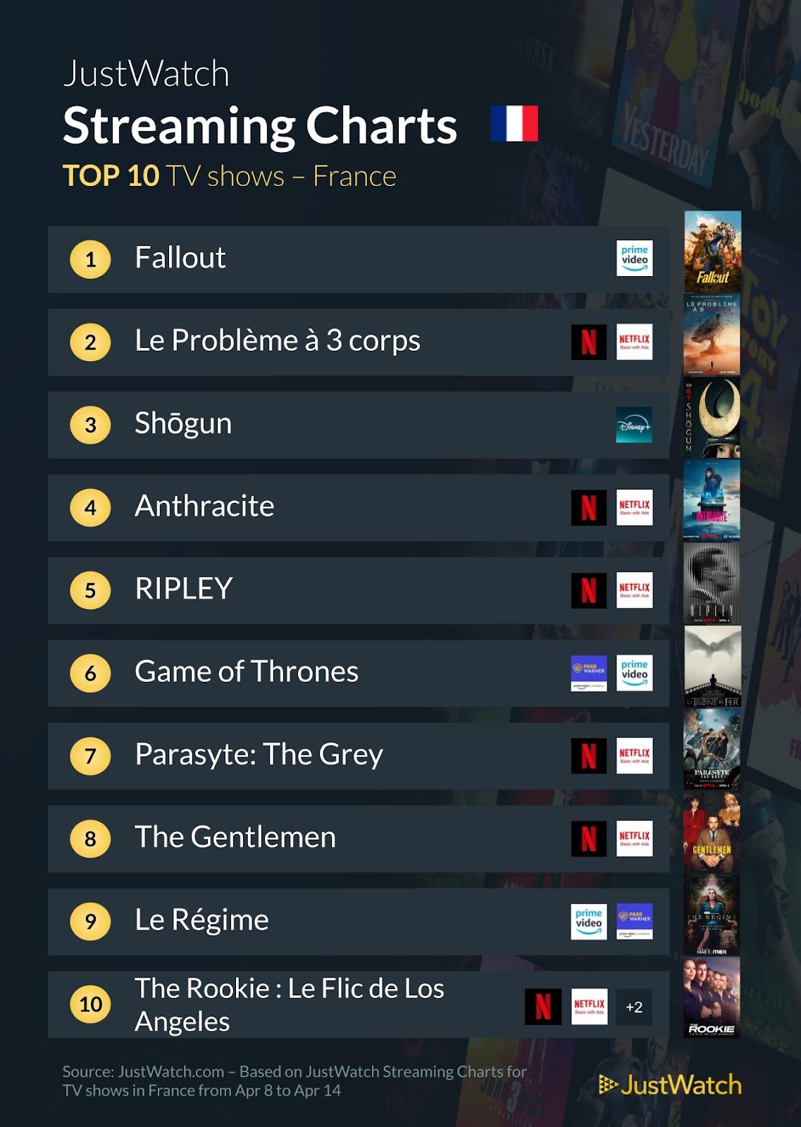 "Godzilla vs Kong", "Fallout", "Oppenheimer"... : Le top 10 des films et séries les plus populaires de la semaine
