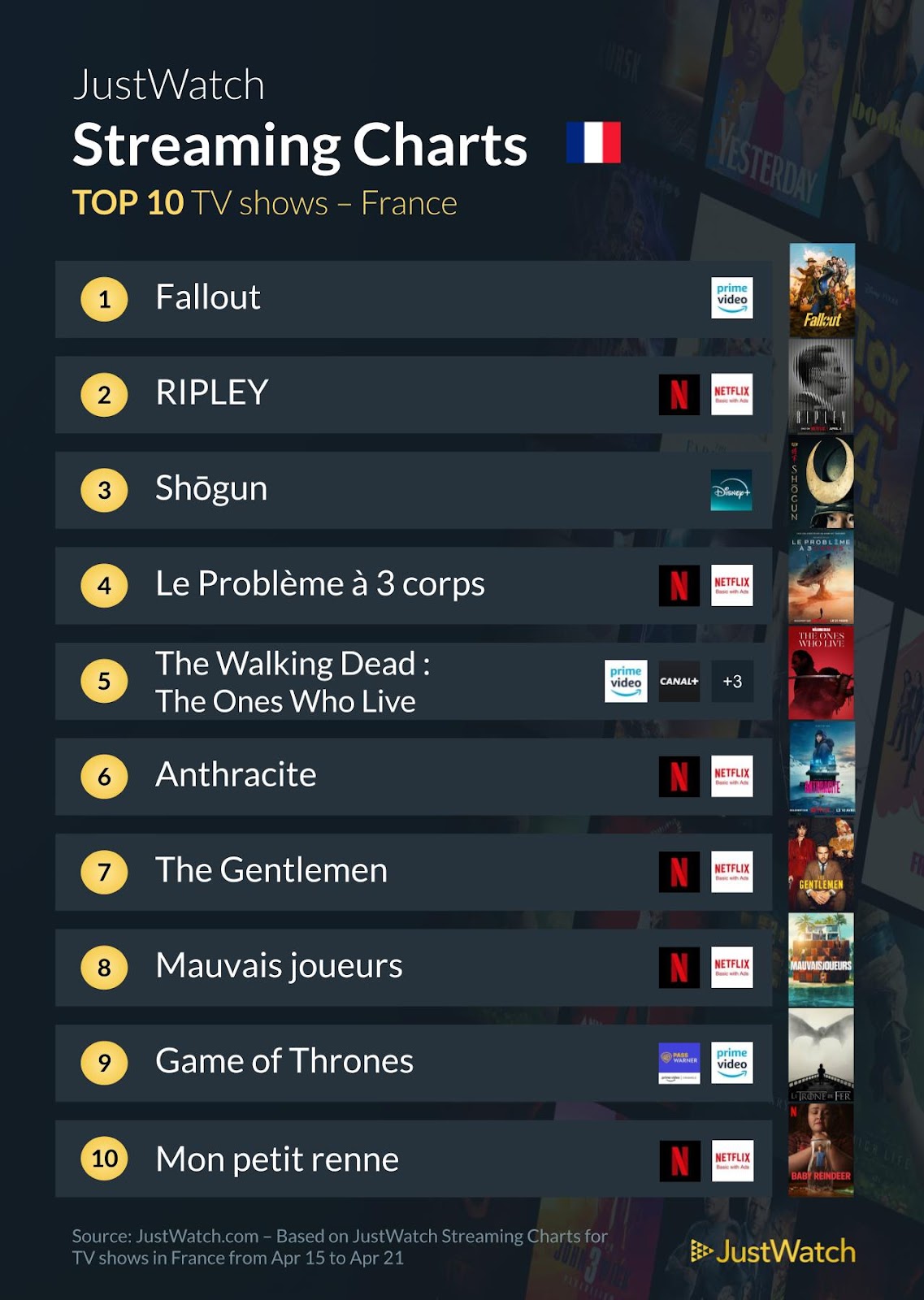 "Rebel Moon - Partie 2", "Fallout", "Ripley"... : Le top 10 des films et séries les plus populaires de la semaine