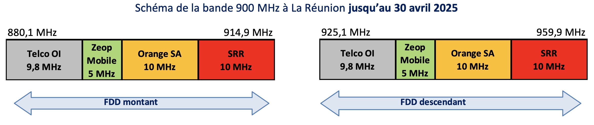 L’Arcep délivre aux lauréats les autorisations d’utilisation de fréquences dans la bande 900 MHz à La Réunion