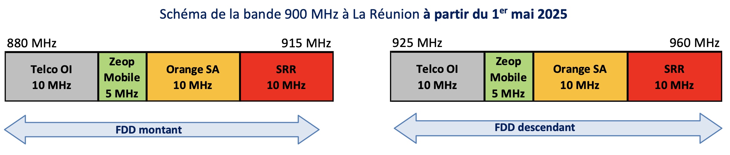 L’Arcep délivre aux lauréats les autorisations d’utilisation de fréquences dans la bande 900 MHz à La Réunion