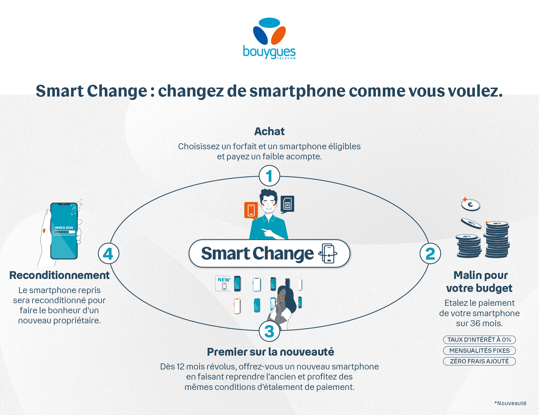 Bouygues Telecom invente Smart Change : la seule offre du marché qui permet d’avoir un nouveau smartphone chaque année à moitié prix !