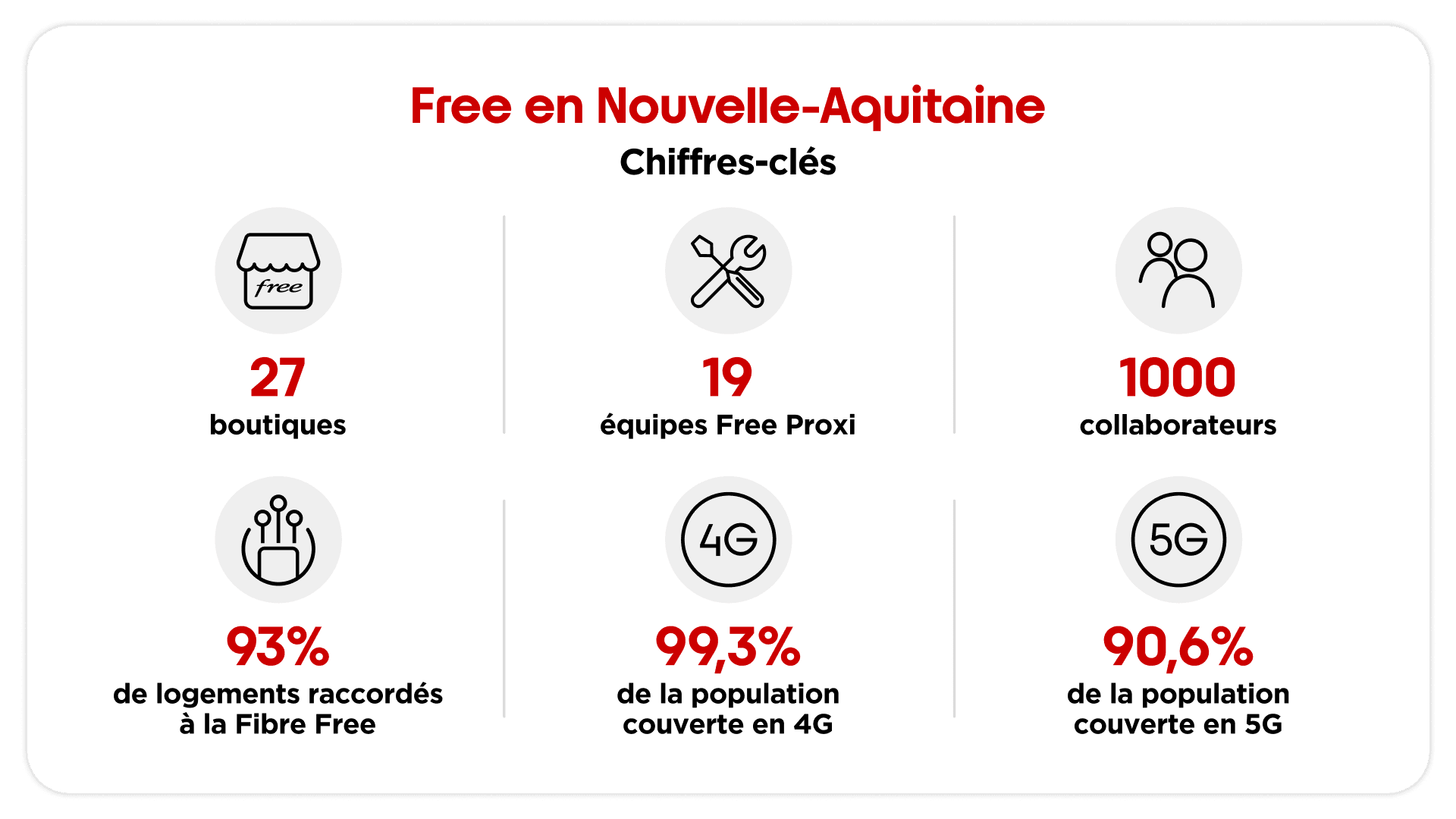 Free franchit le cap des 4 millions de logements éligibles à la Fibre Free en Nouvelle-Aquitaine