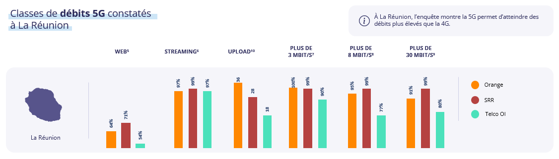 Qualité de service mobile à La Réunion : l’Arcep publie les résultats de son enquête 2025