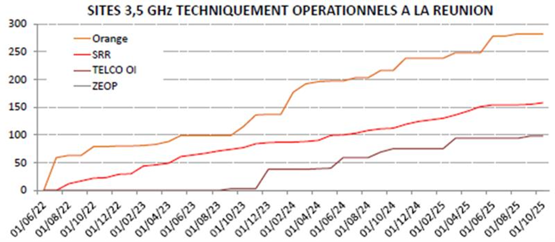 Orange, meilleur réseau mobile pour la 7e année consécutive à La Réunion