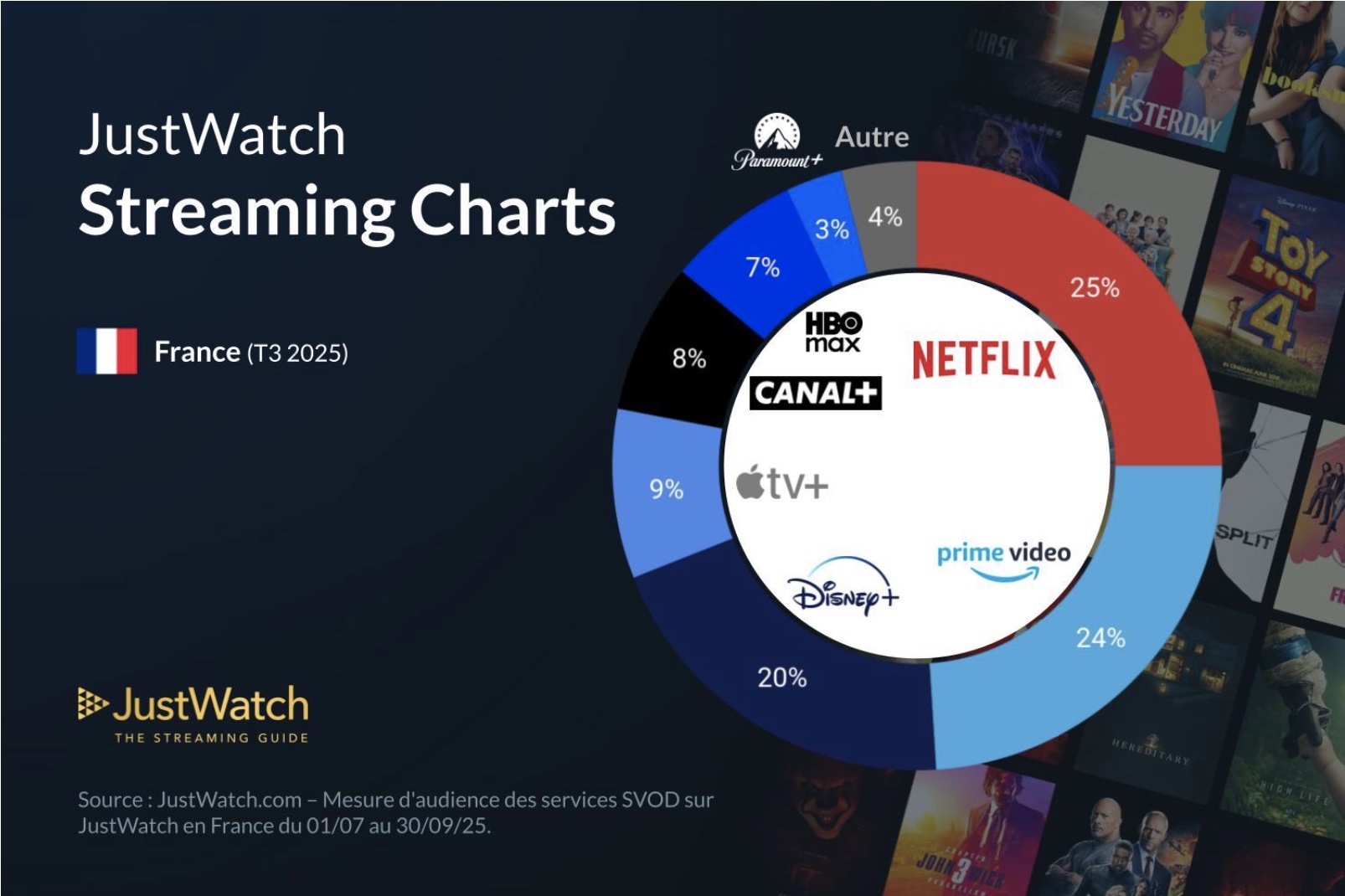 Streaming : Netflix conserve sa couronne en France, Prime Video talonne de près