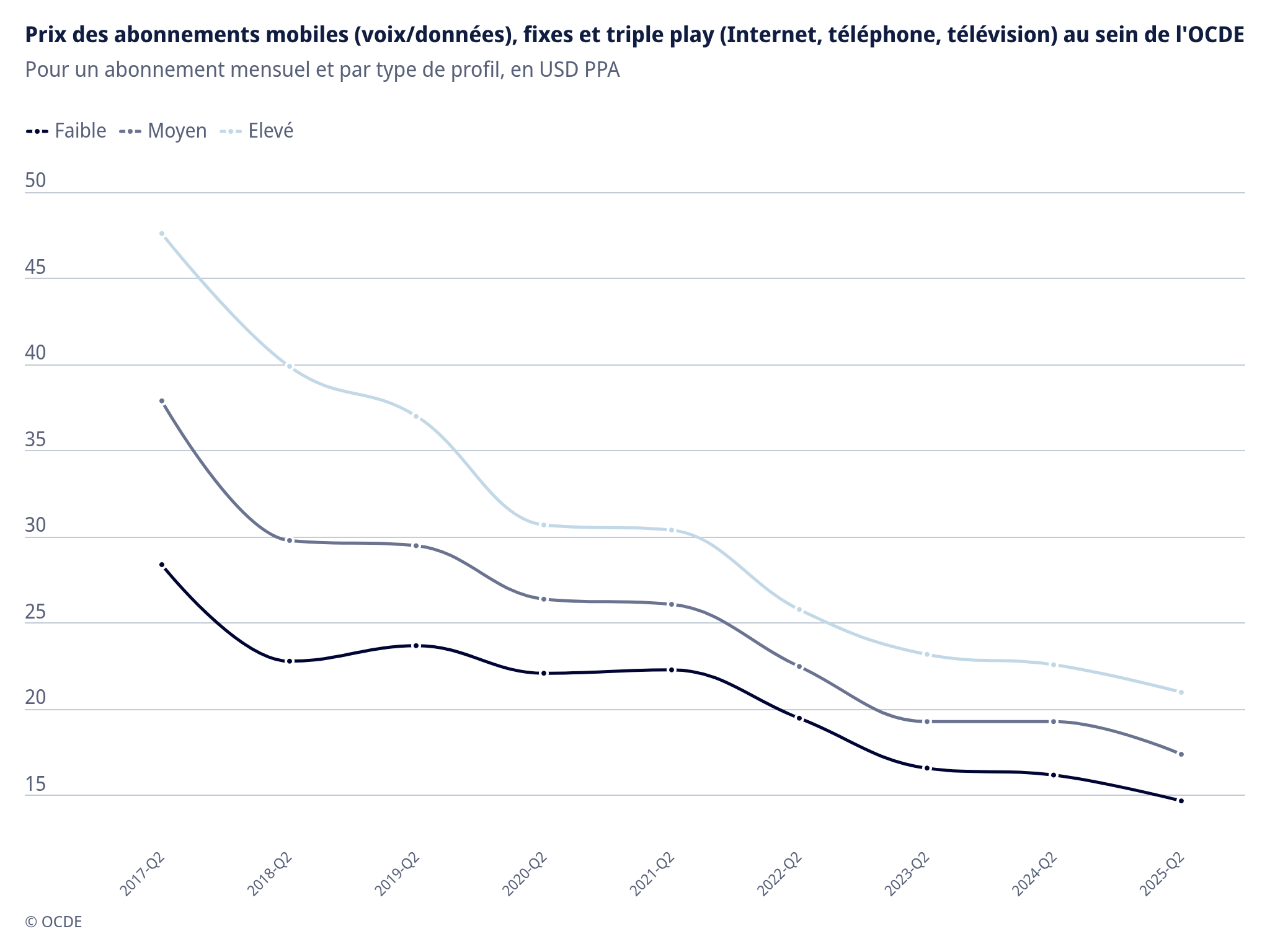 La fibre et la 5G stimulent la transformation numérique de l’OCDE à mesure que les marchés du haut débit arrivent à maturité