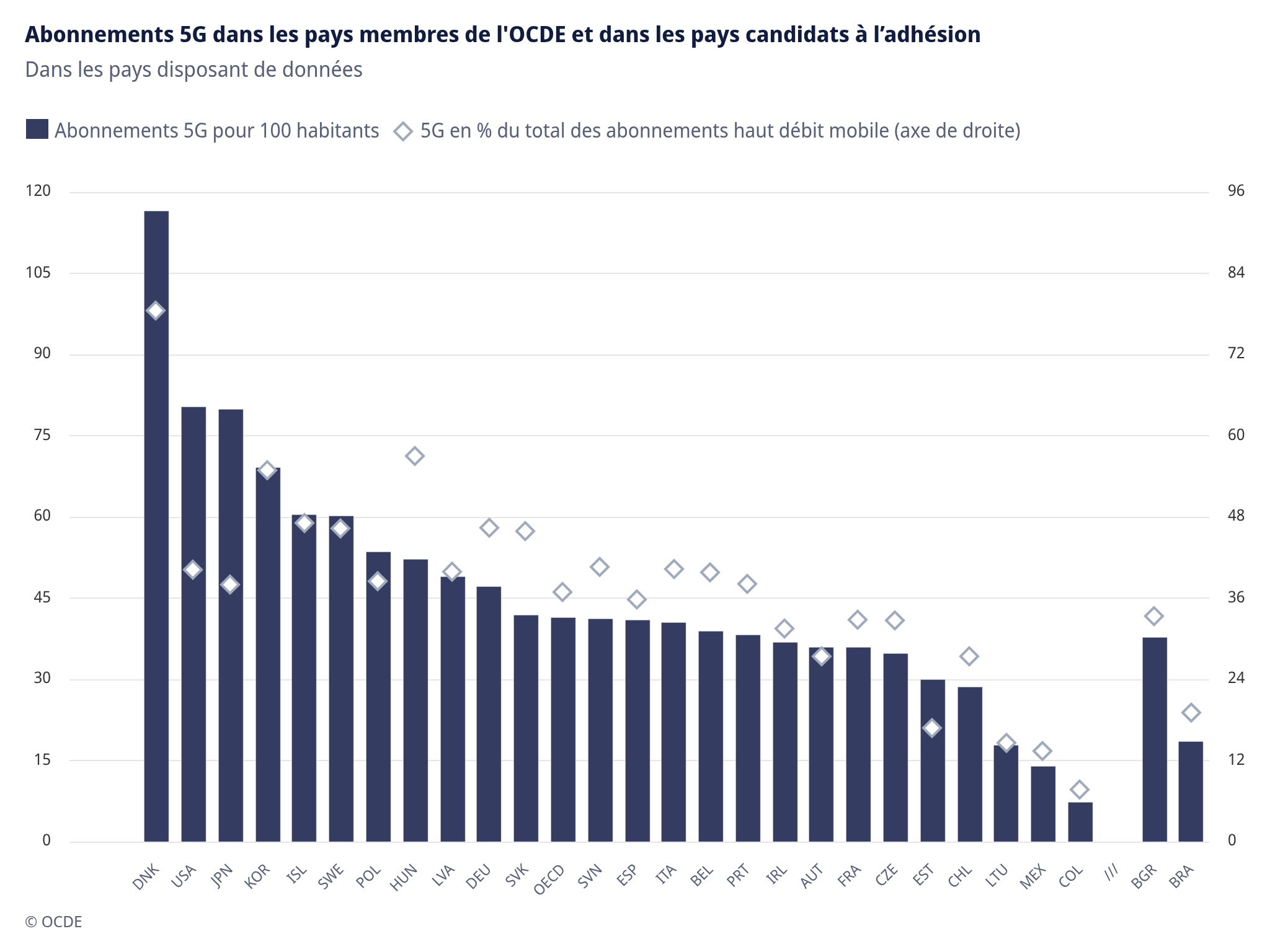 La fibre et la 5G stimulent la transformation numérique de l’OCDE à mesure que les marchés du haut débit arrivent à maturité