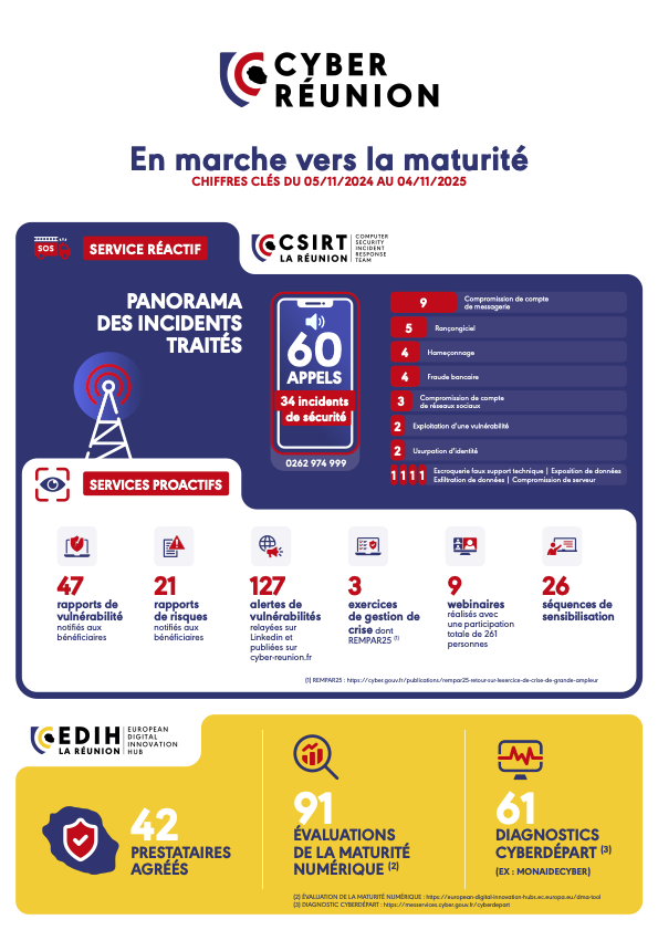 Cyber Réunion : un an d’activité et des résultats concrets face à la menace cyber