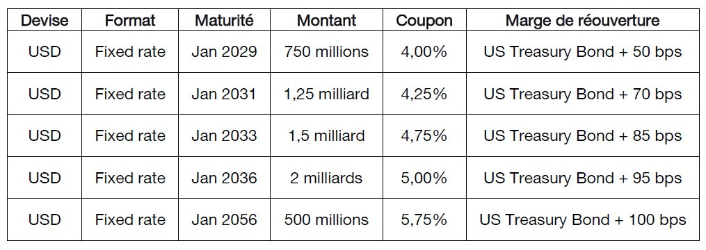 Orange réalise avec succès une émission obligataire en 5 tranches pour un montant total de 6 milliards de dollars américains