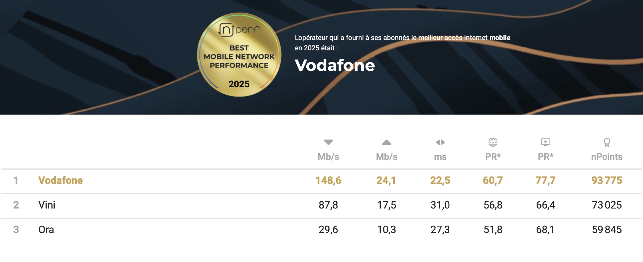 Baromètre nPerf 2025 : Vodafone assoit sa domination sur l'Internet mobile en Polynésie française