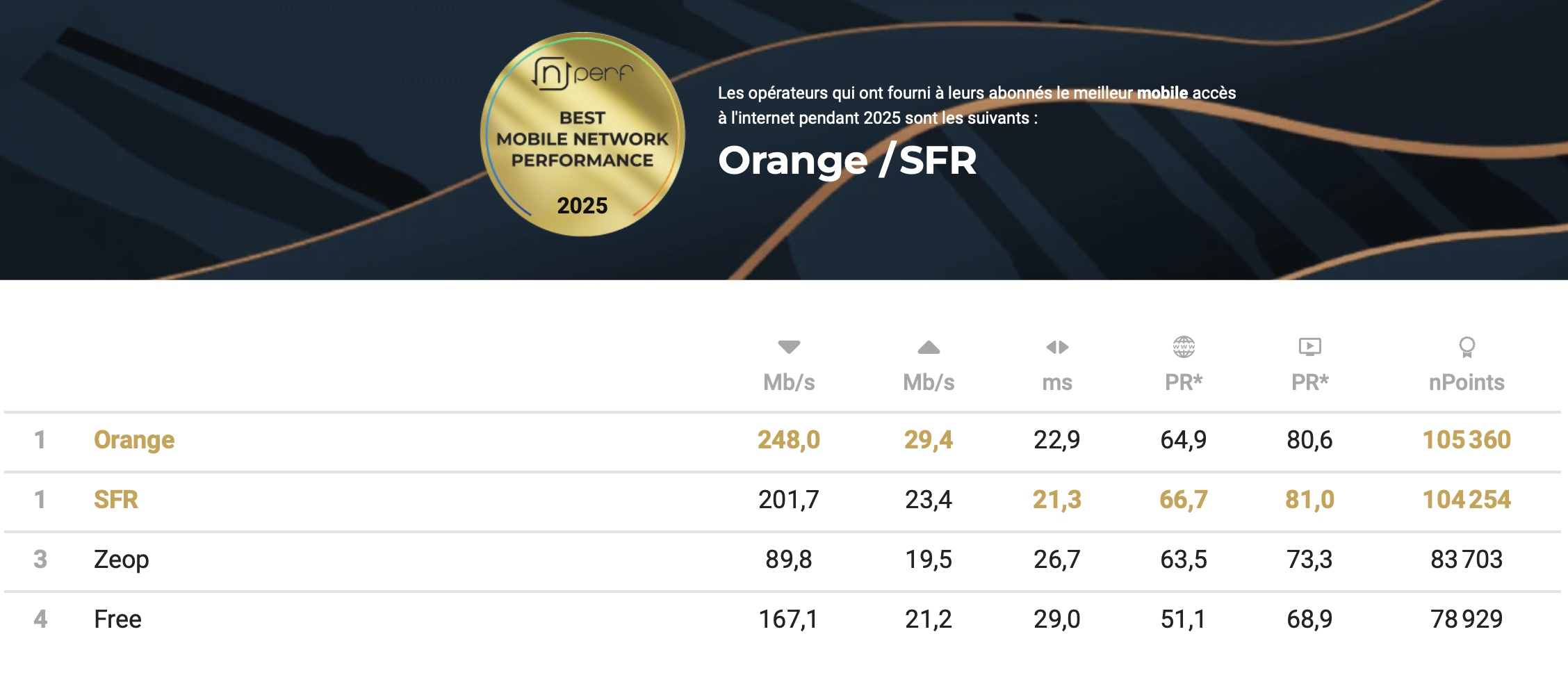 Internet mobile à La Réunion : Orange et SFR dominent un marché en forte progression en 2025
