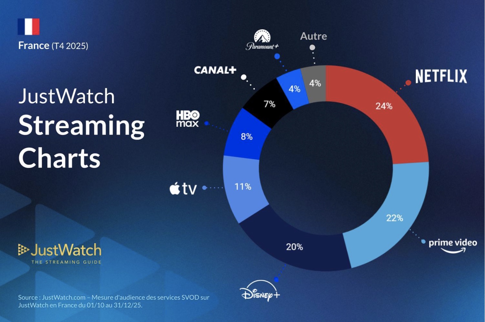 En 2025, Apple TV+ enregistrait la plus grosse évolution annuelle, Netflix reste toutefois leader du marché
