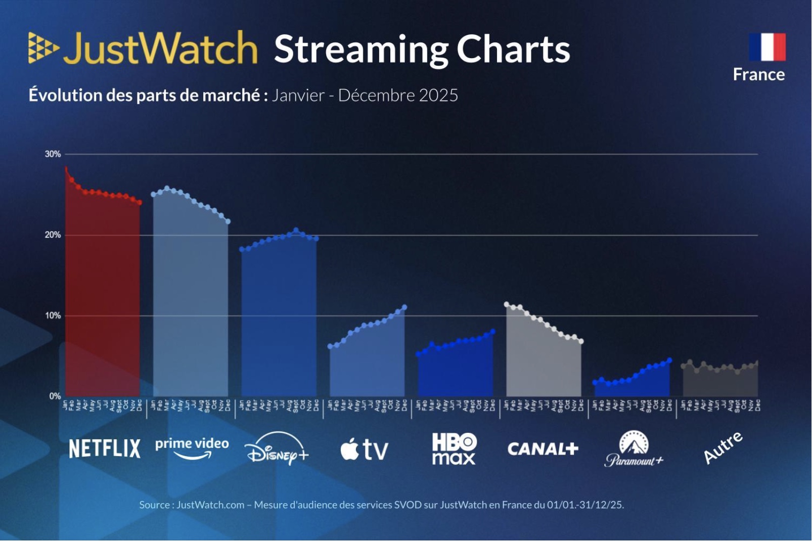 En 2025, Apple TV+ enregistrait la plus grosse évolution annuelle, Netflix reste toutefois leader du marché