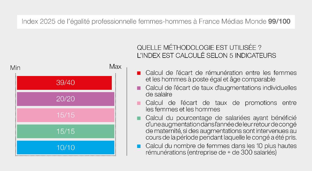 France Médias Monde conserve le score de 99/100 à l'index de l'égalité professionnelle entre les femmes et les hommes
